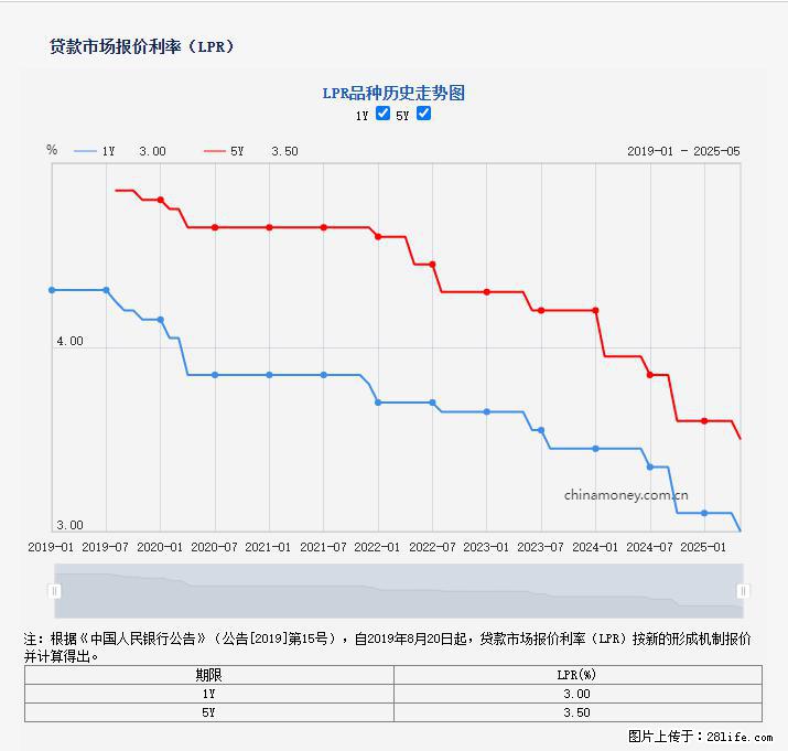 重磅！降息！桂林房贷利率3.0% - 沈阳生活资讯 - 沈阳28生活网 sy.28life.com